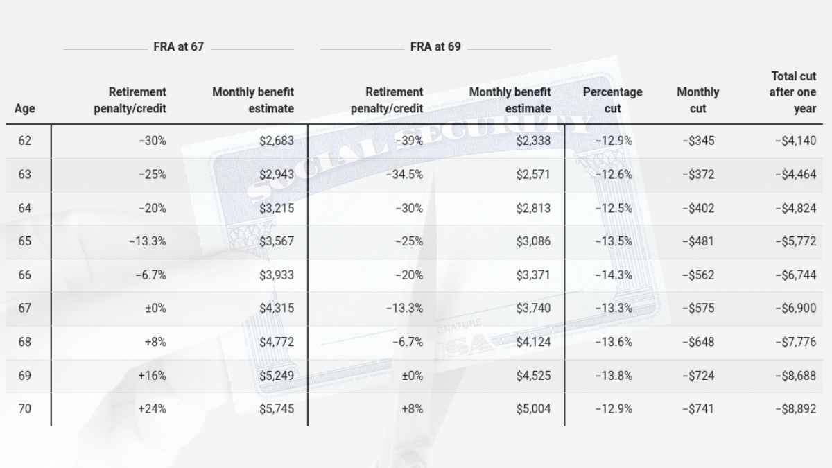 changes full retirement age 2025